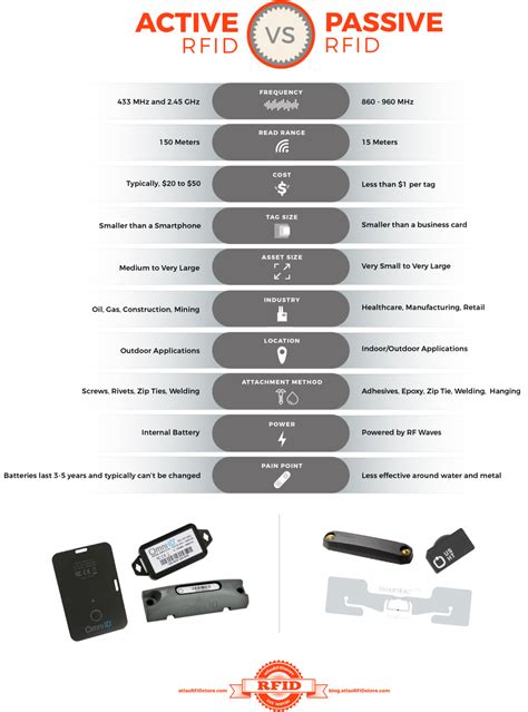 active rfid reader different from passive reader|how does passive rfid work.